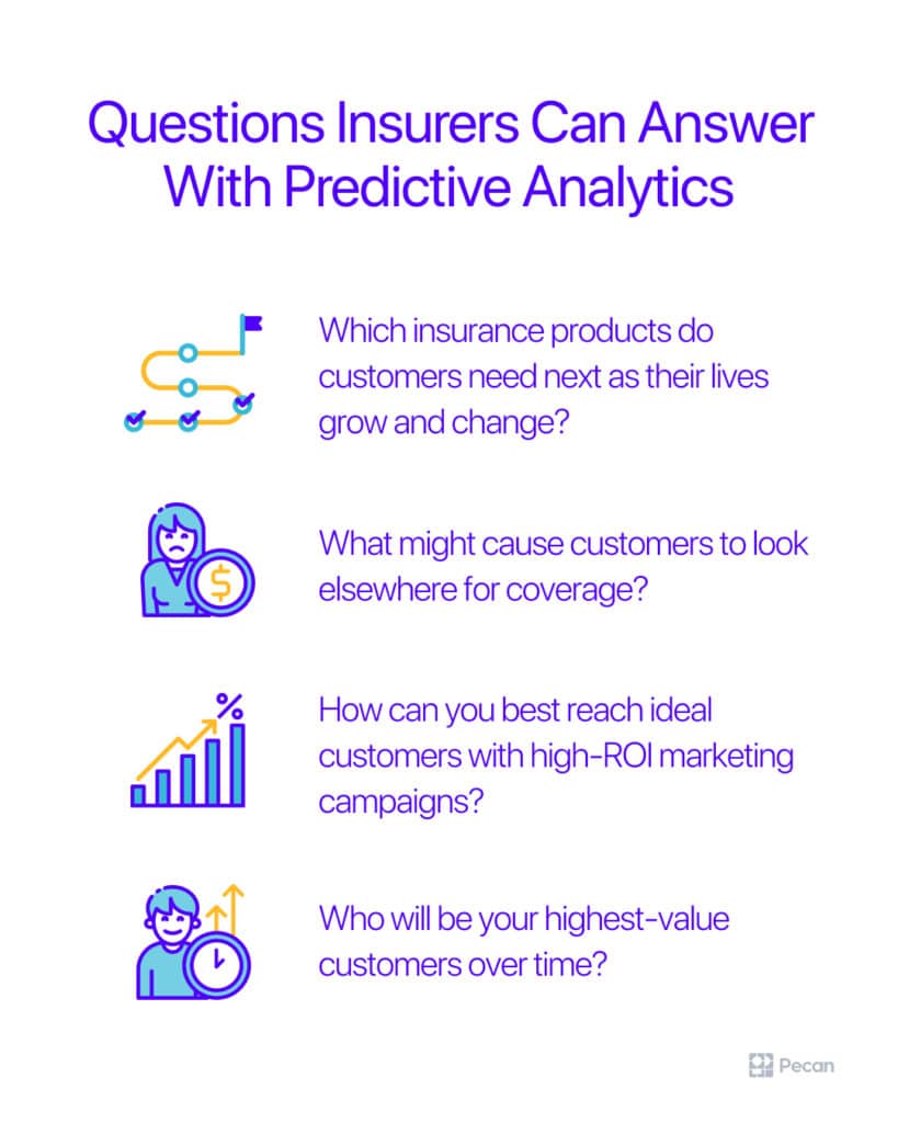 Infographic for questions insurers can answer with predictive analytics. Which insurance products do customers need next as their lives grow and change? What might cause customers to look elsewhere for coverage? How can you best reach ideal customers with high-ROI marketing campaigns? Who will be your highest-value customers over time?