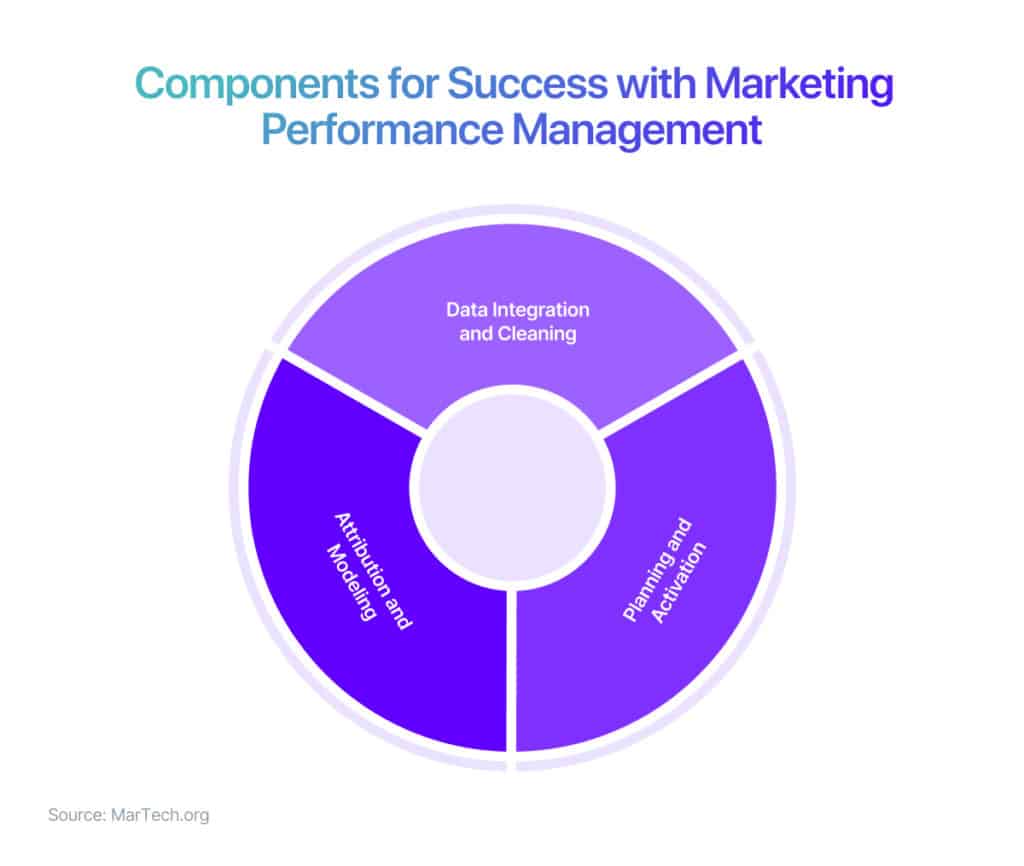 components pie graph with three sections for marketing performance management as used in marketing management