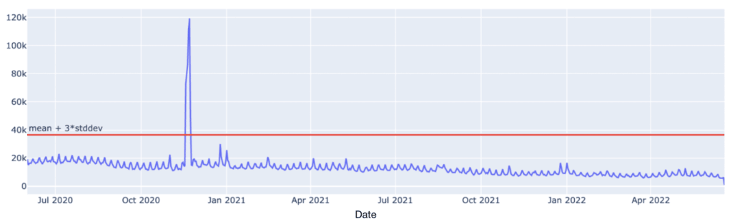 graph of customer data showing outlier