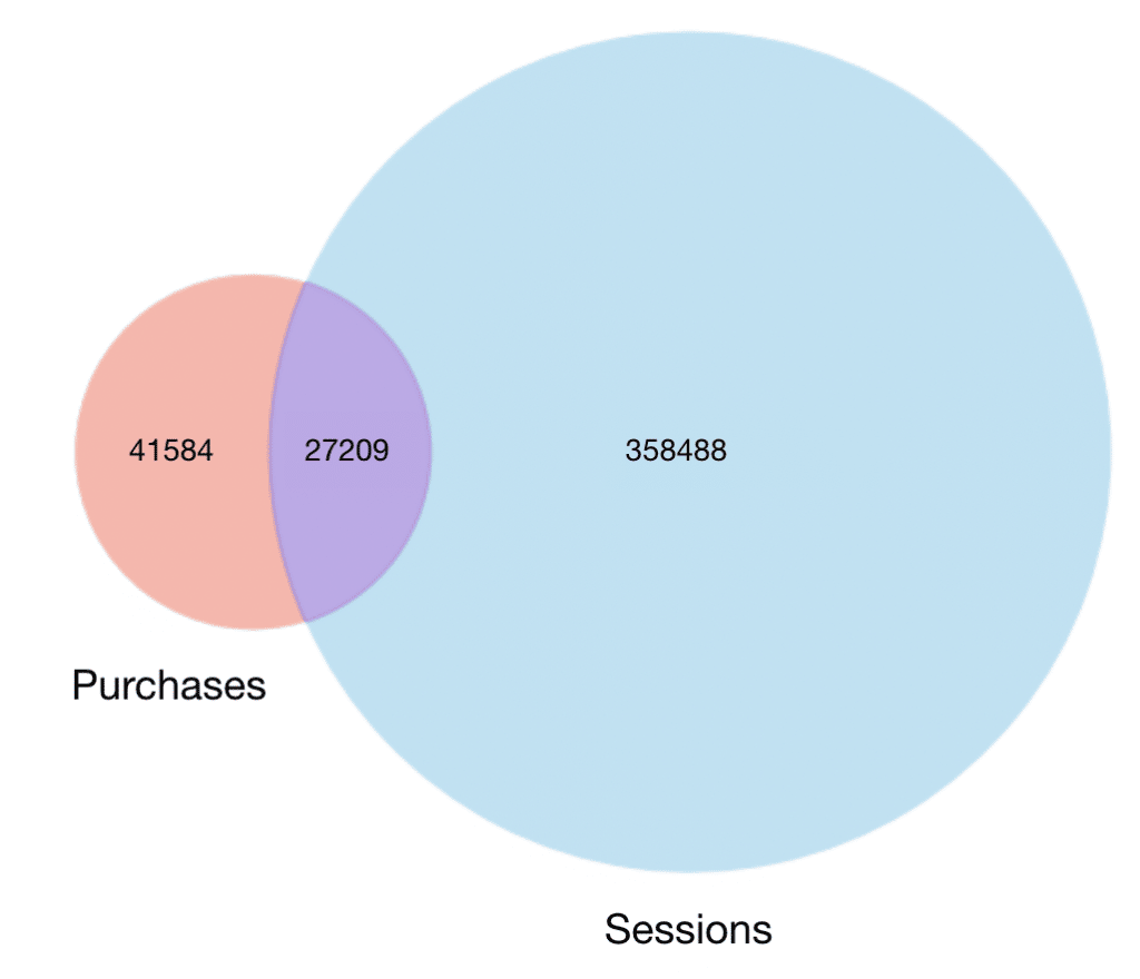 venn diagram showing overlap between purchases and sessions data