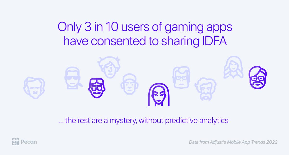 3 in 10 users of gaming apps have consented to sharing IDFA
