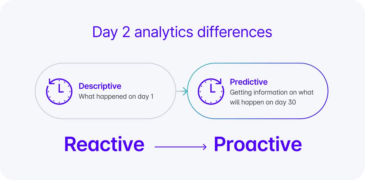reactive to proactive, day 2 analytics differences
