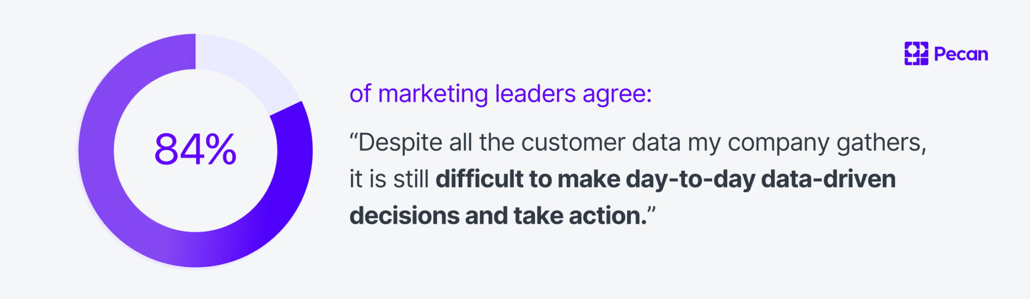 84% of marketing leaders agree it's difficult to make day-to-day decisions and take action