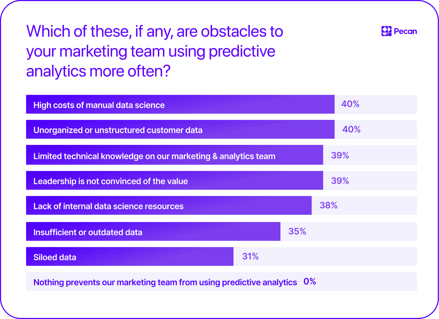 which obstacles to marketing team using predictive analytics