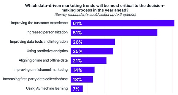data-driven marketing trends most critical to decision-making process bar chart