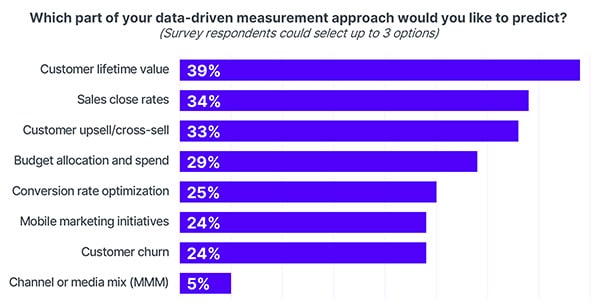 data-driven measurement approach predictions bar chart