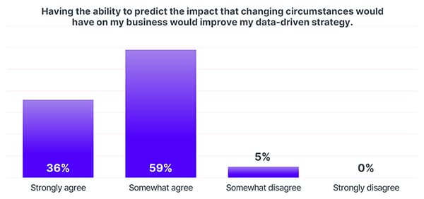 ability to predict impact changing circumstances has on business bar chart