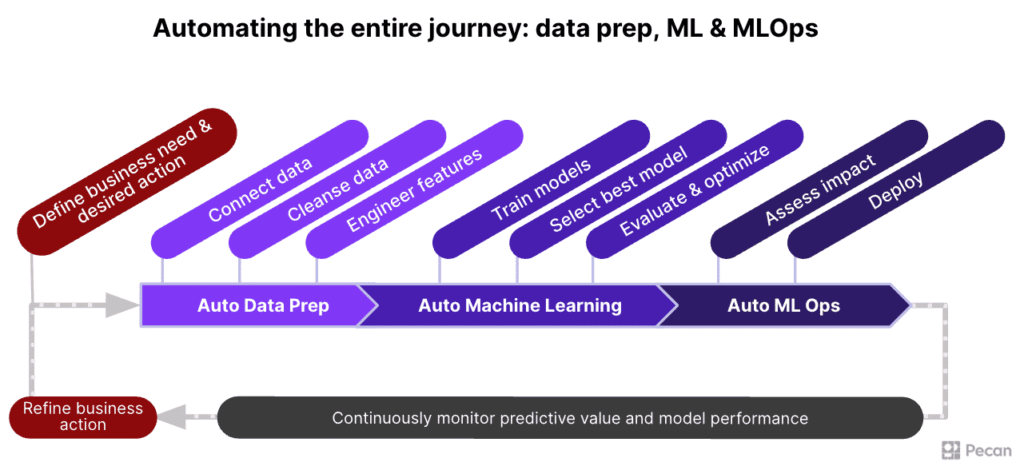 a diagram of the automated predictive analytics workflow