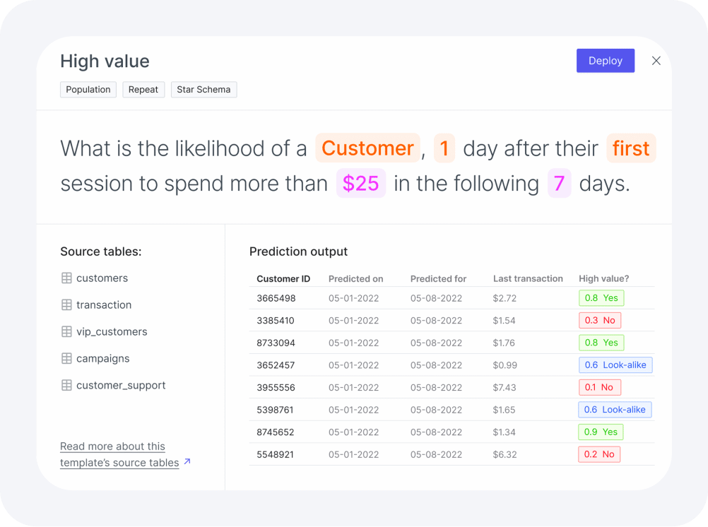 example of business question involving predictions as generated by Pecan's platform
