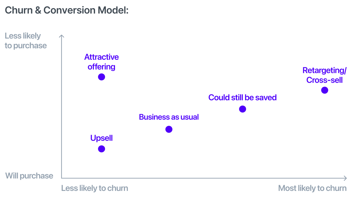churn and conversion model