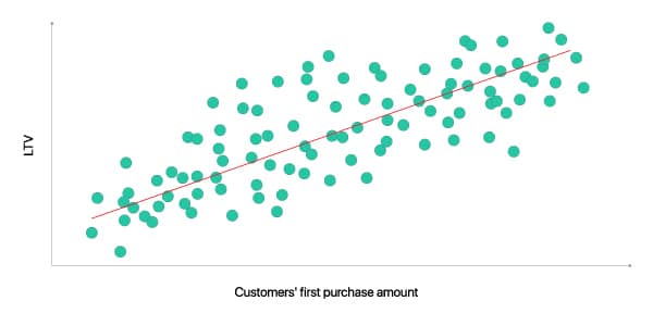 customers' first purchase amount vs ltv