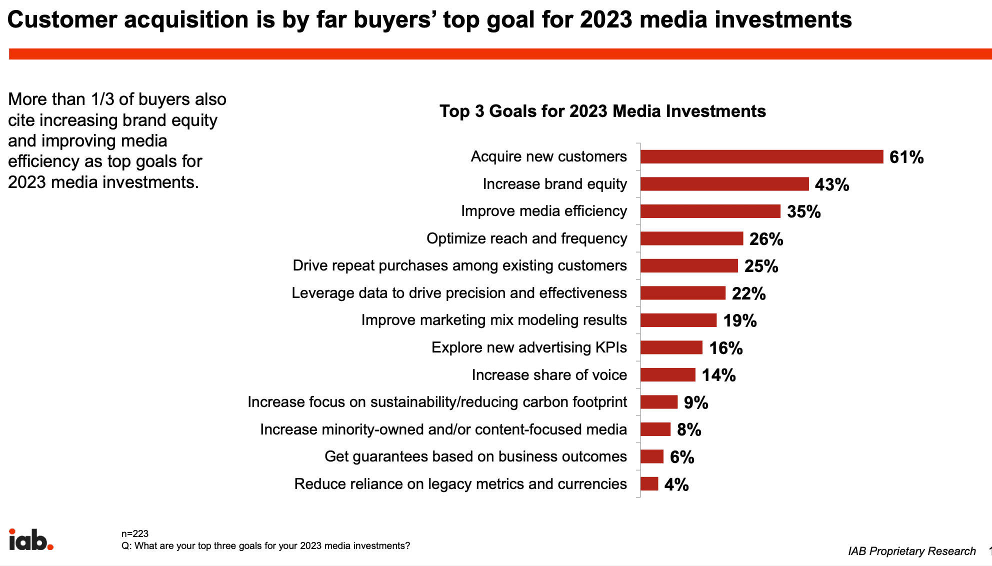 customer acquisition is buyers' top goal for 2023 media investments