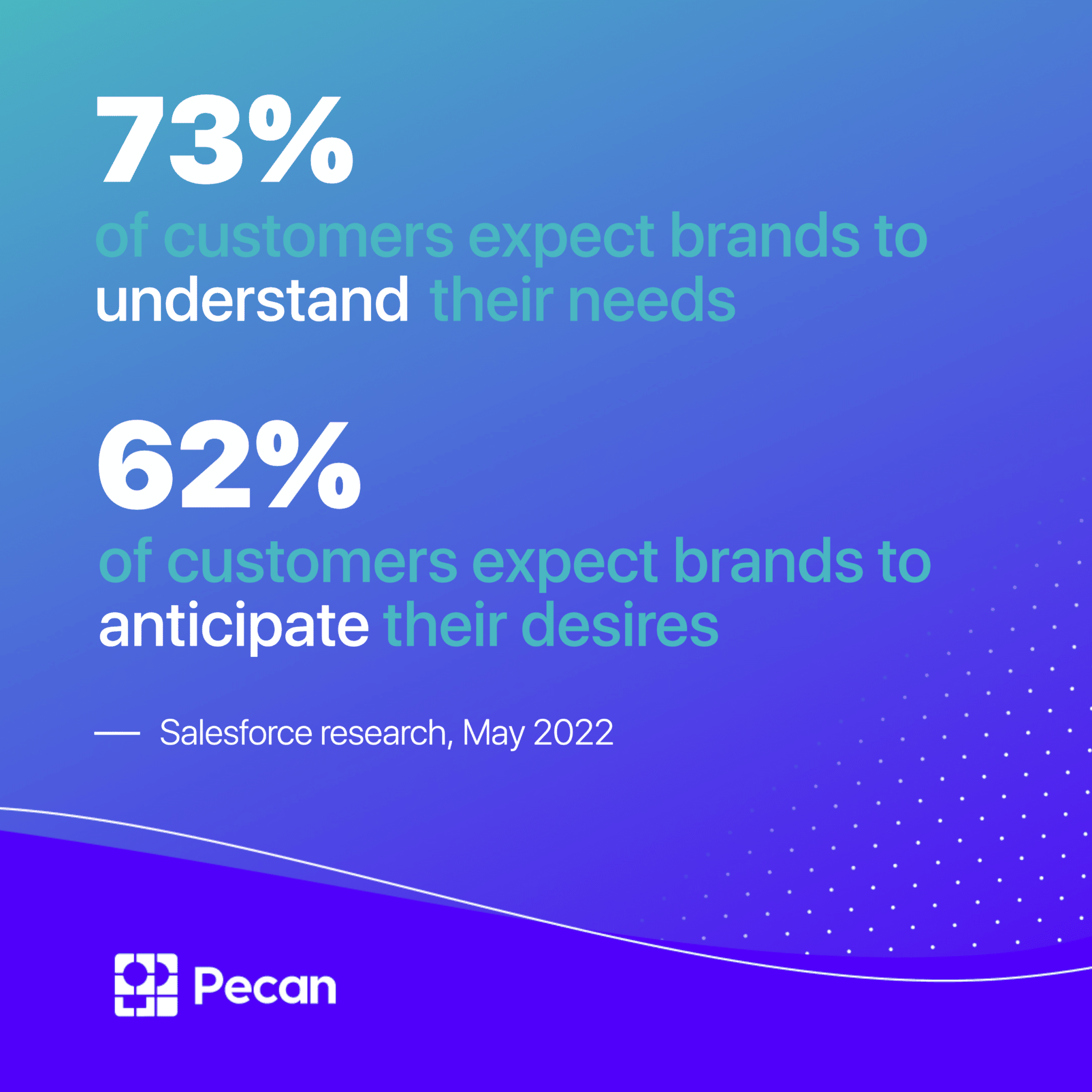 73% of customer expect brands to understand their needs
