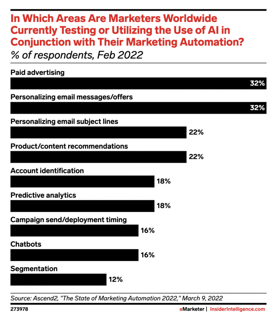 bar chart of results showing how marketers are using ai