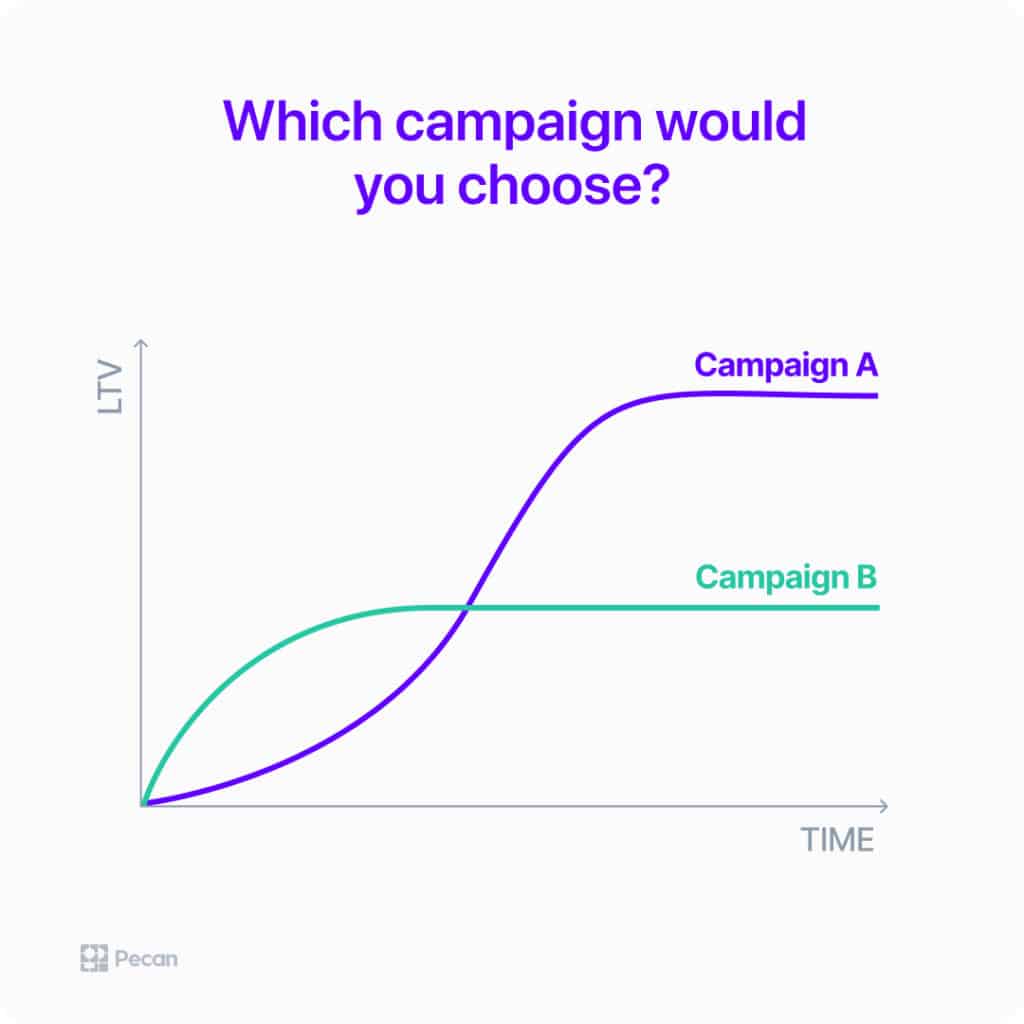 While Campaign A doesn’t look as promising as Campaign B in the short term, it offers far greater value in the long run. Predictive analytics can help marketers foresee these differences over time and put more money into their more rewarding campaigns. Just as importantly, they can avoid wasting resources on underperforming campaigns.