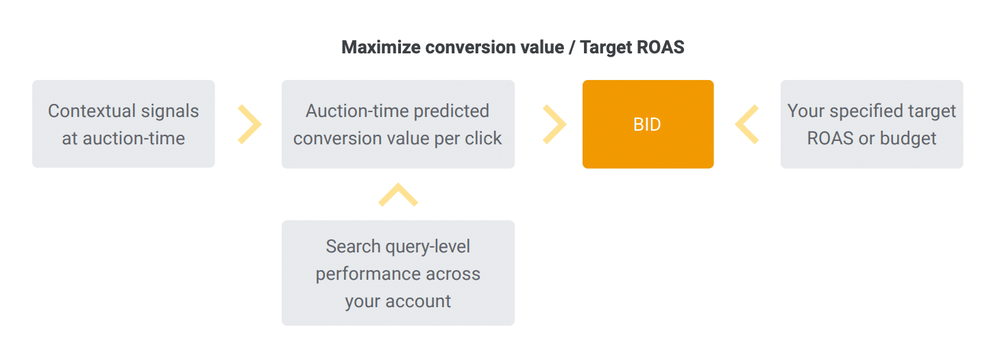 drive higher tROAS with predictive analytics for bid management