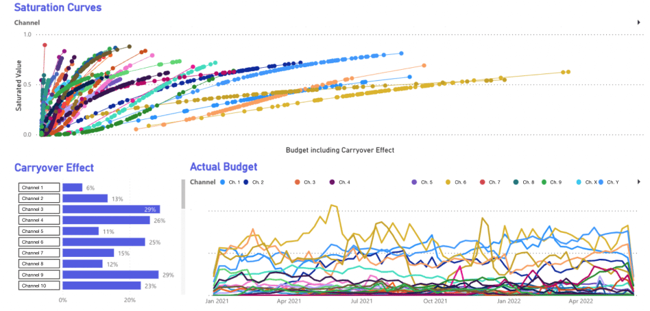 Pecan MMM dashboard showing saturation, carryover effects