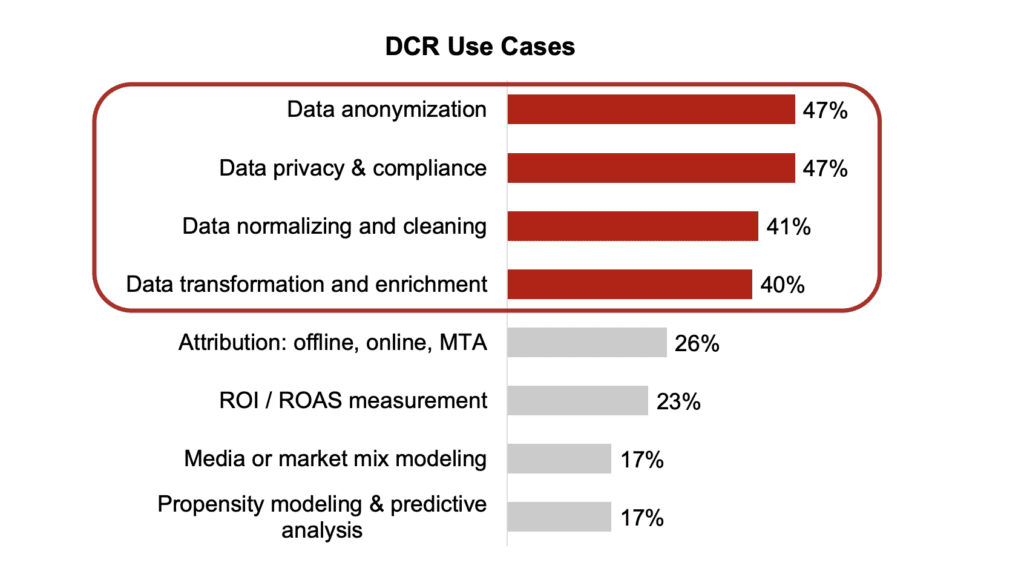 bar chart showing dcr use cases