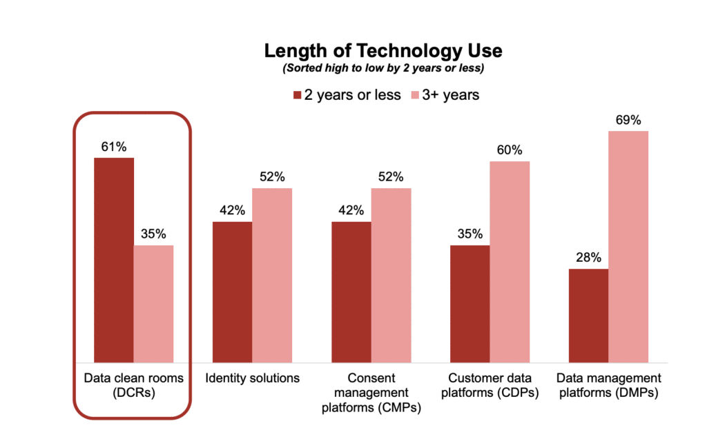 bar chart showing survey data for length of tech usage for dcrs