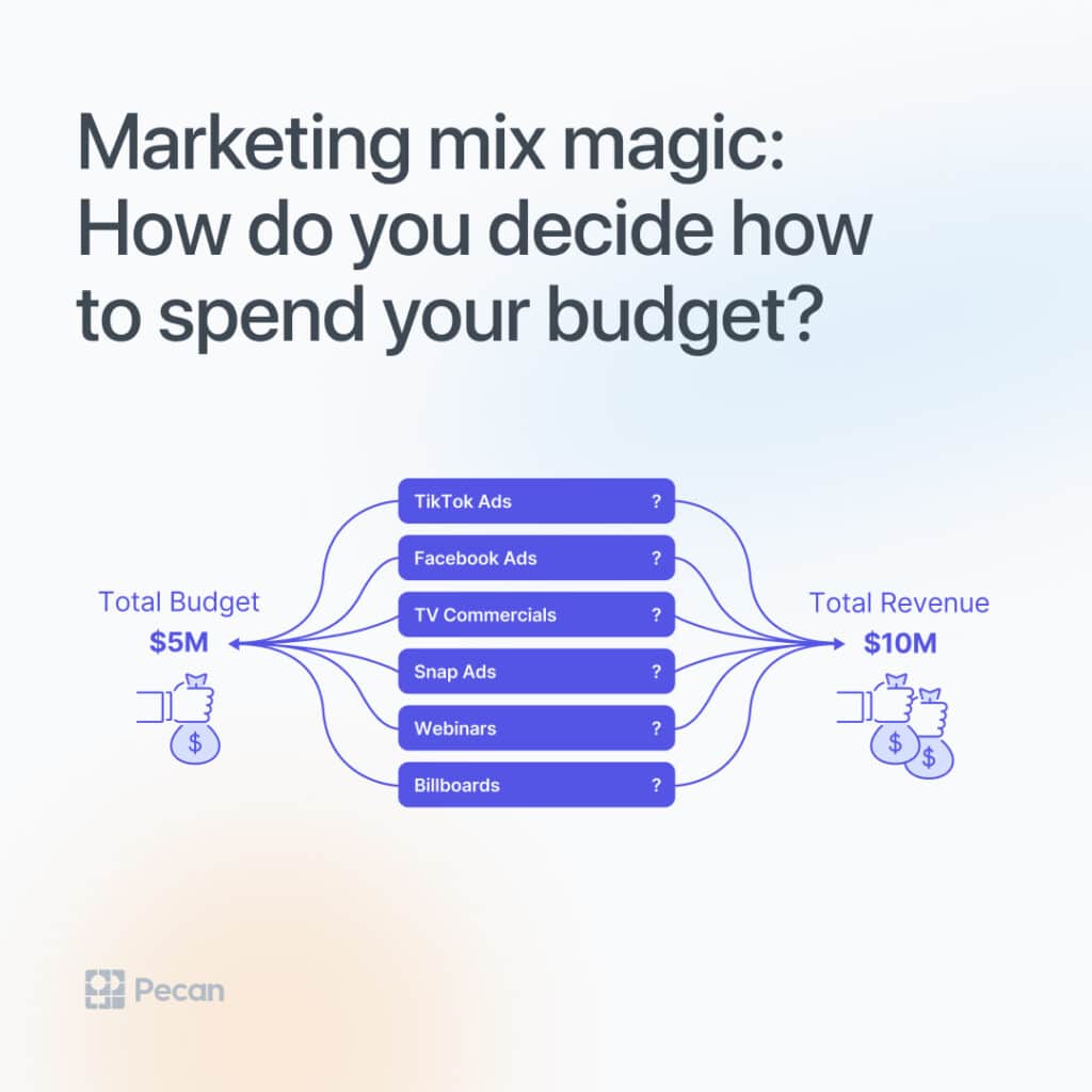 marketing budget allocation from $5 million to $10 million in revenue