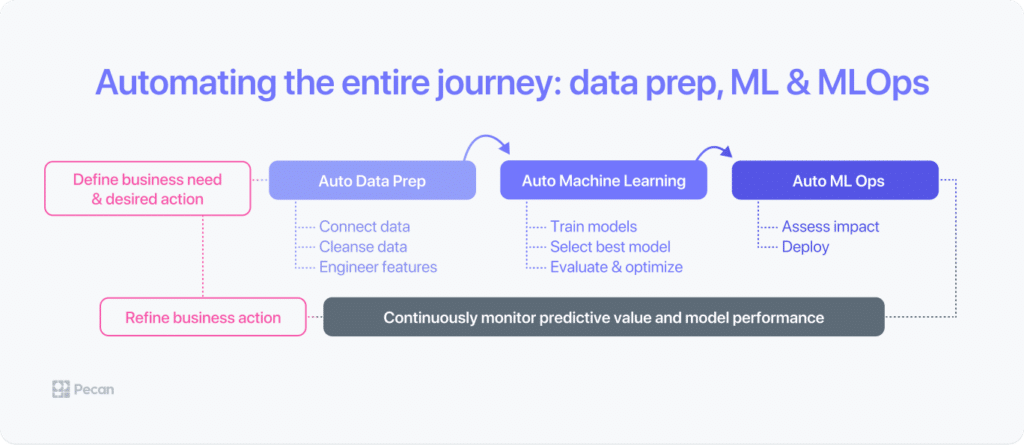 automating the predictive modeling process