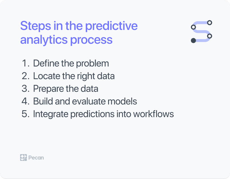 steps in the predictive analytics process