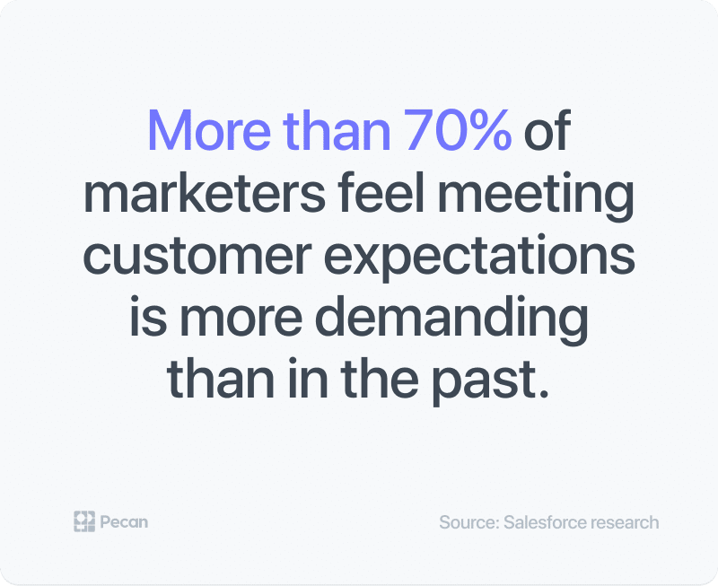 more than 70 percent of marketers feel meeting customer expectations is more demanding than in the past