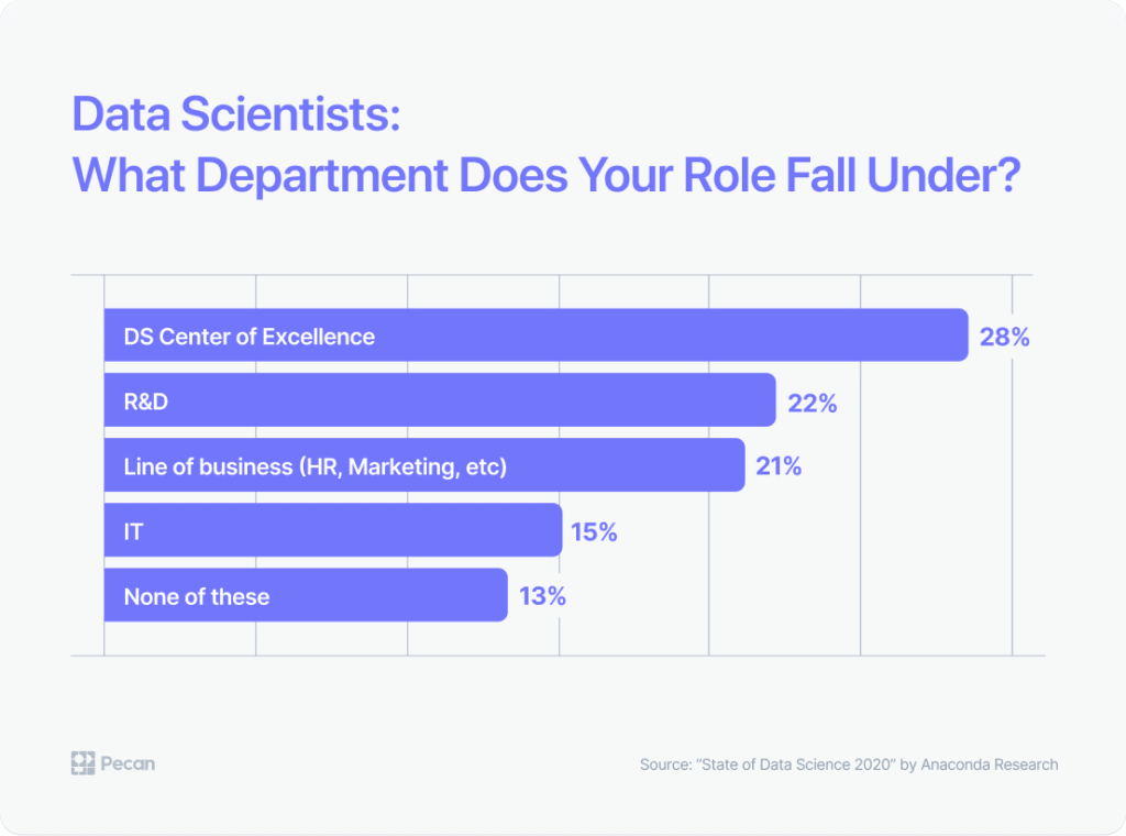 graph of where data scientists are located in organizations according to survey data