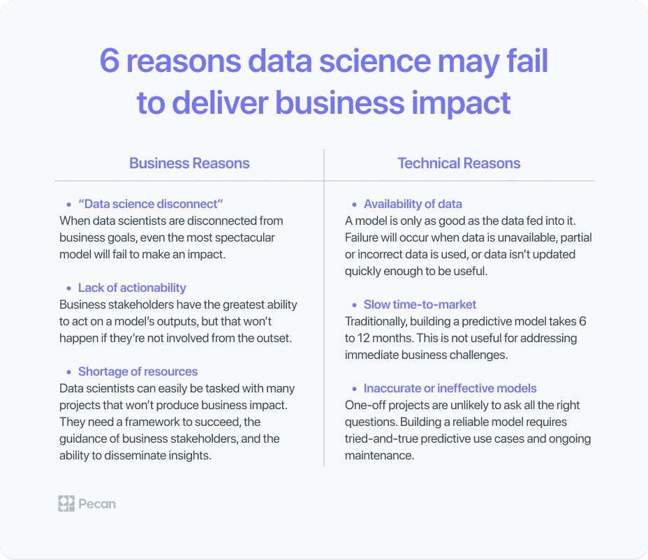 6 reasons data science may fail to deliver business impact