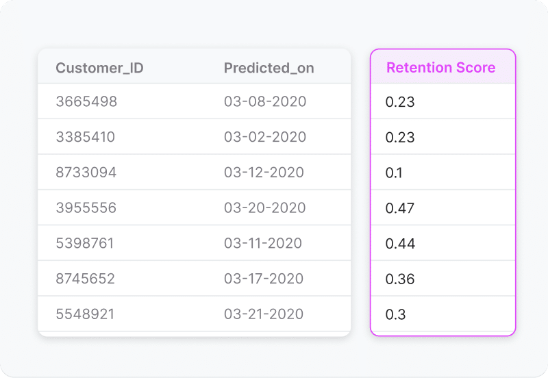 table of customer retention score predictions