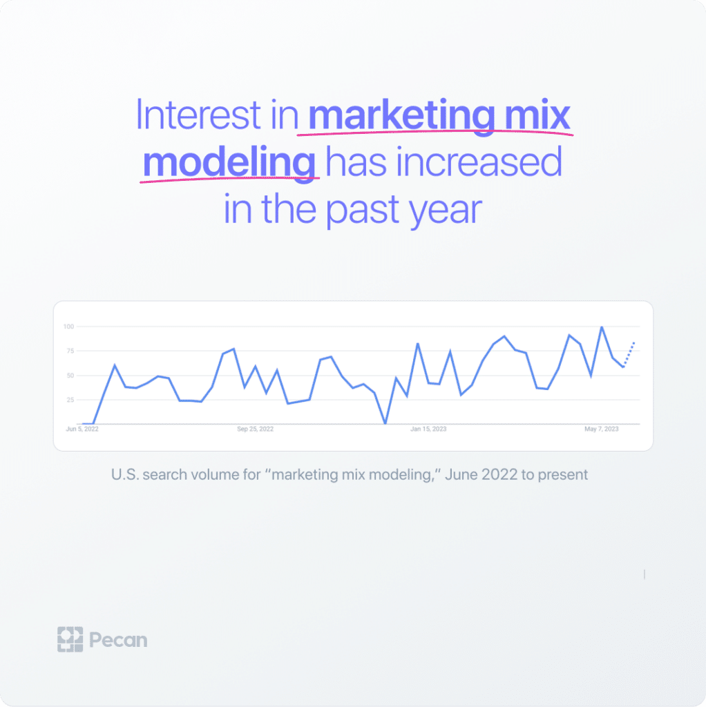 graph from google trends showing increasing interest in marketing mix modeling via google searches