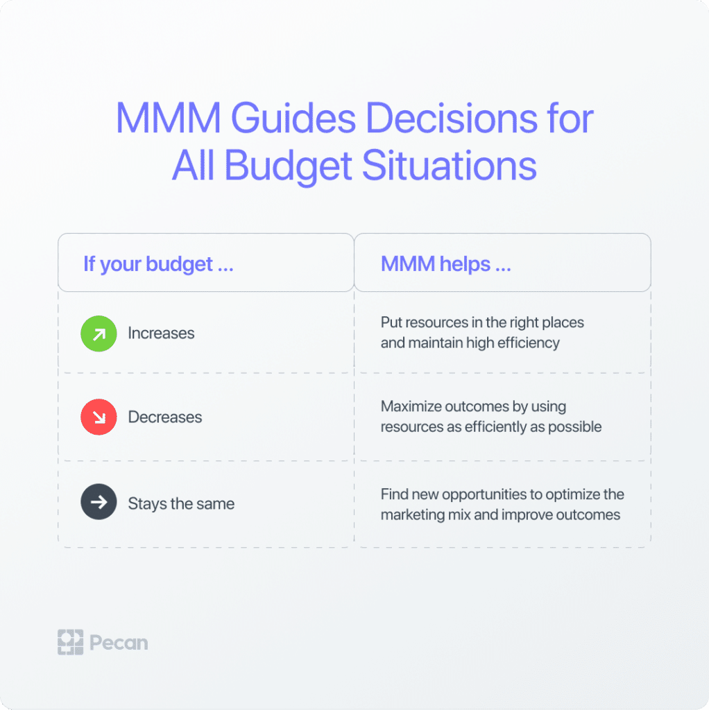 how mmm guides budget decisions - text from article