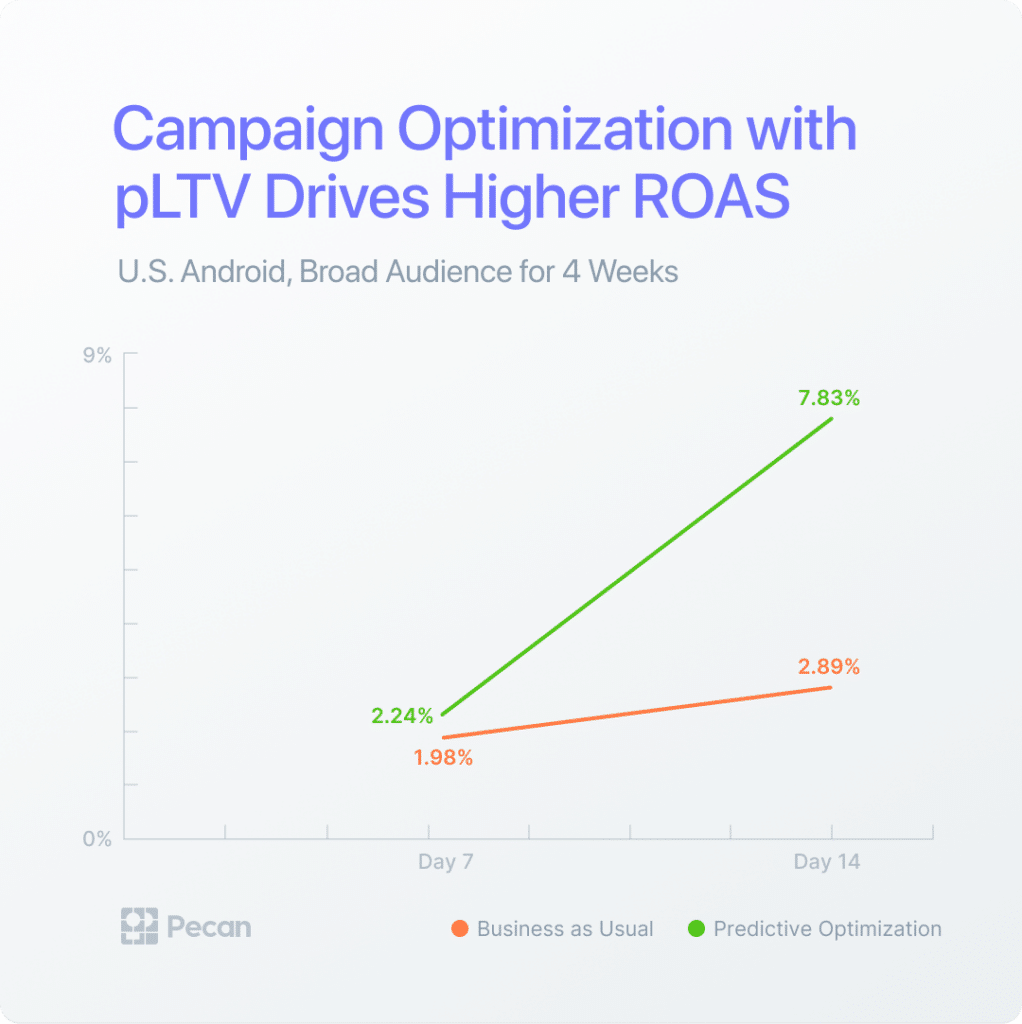 graph of change in roas with predictive events in campaign optimization