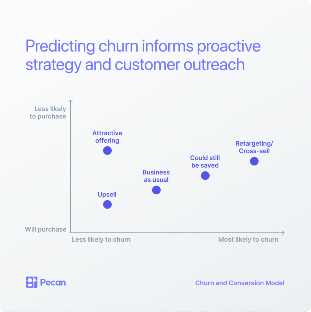 graph showing ways to respond to potential customer churn