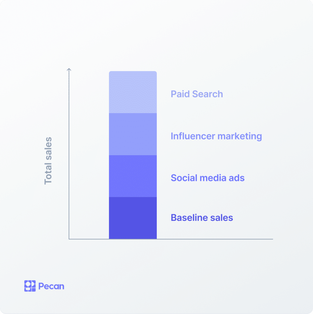 baseline sales forms the foundation of this stacked bar chart, showing all the components that lead to total sales
