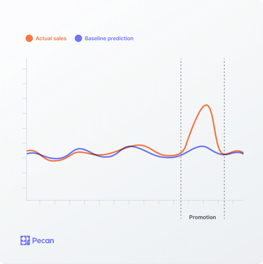 a promotion caused the gap between baseline and actual sales shown on this line graph