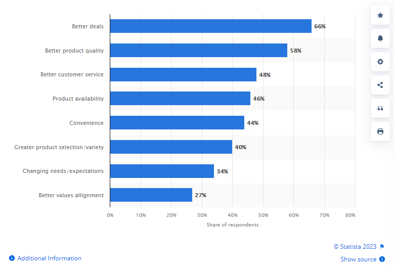 Brand Preference Change Statistics