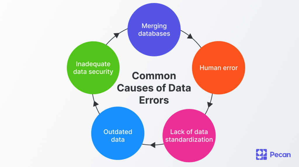 Image showing common causes of data errors