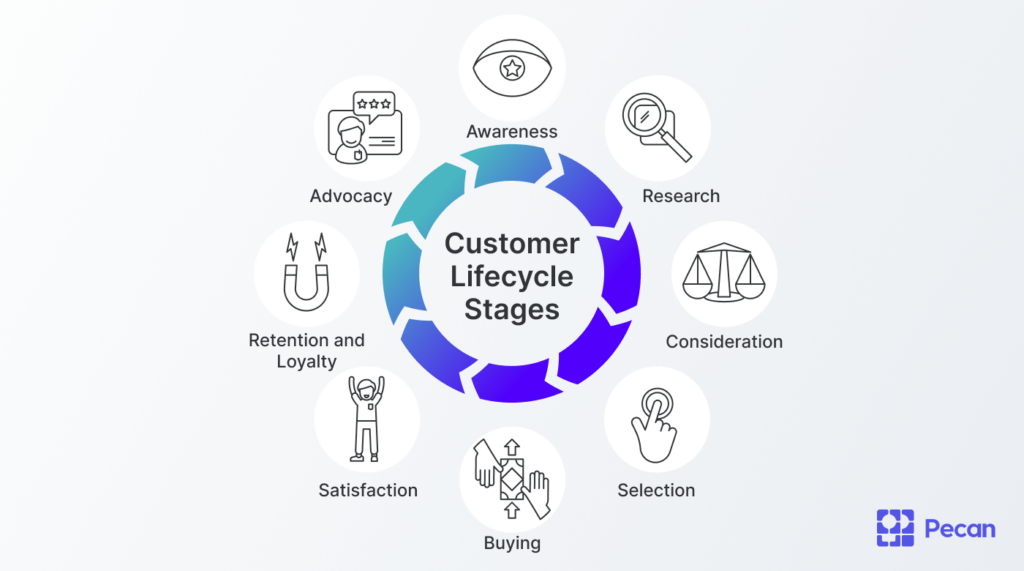 Illustration of customer lifecycle