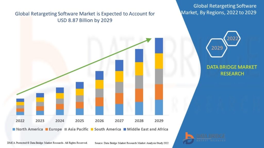 Global Retargeting Software Market predictions