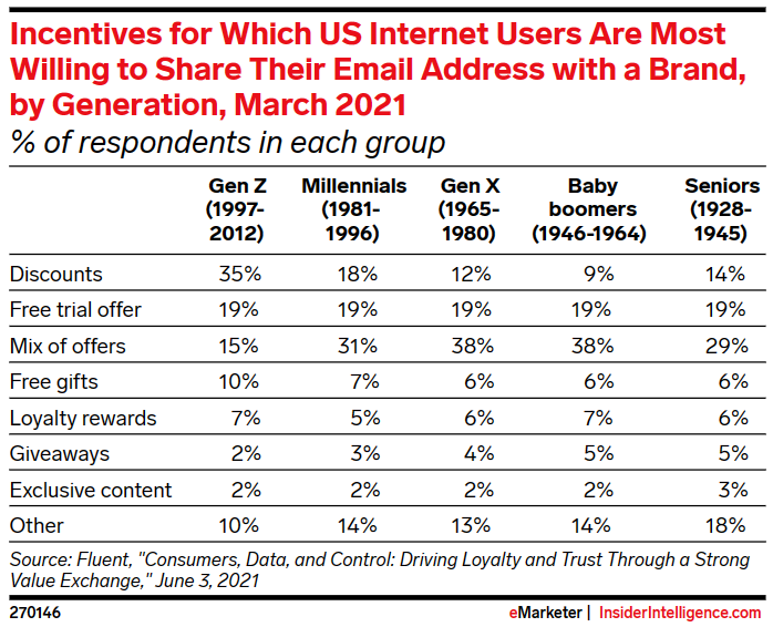 Email sharing statistics