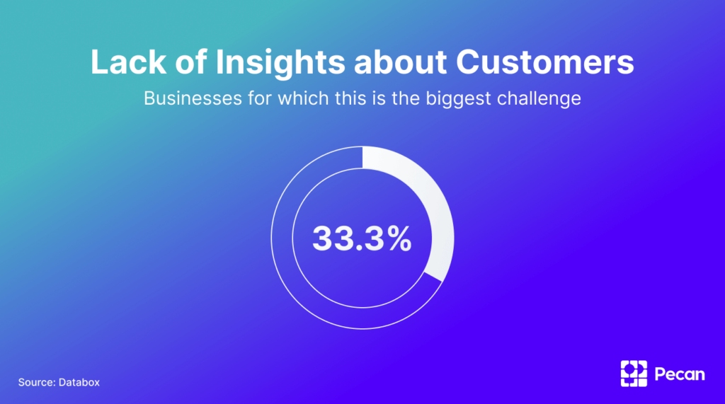Pie chart showing that 33.3% of businesses lack of understanding about their audience is the biggest challenge with lead generation
