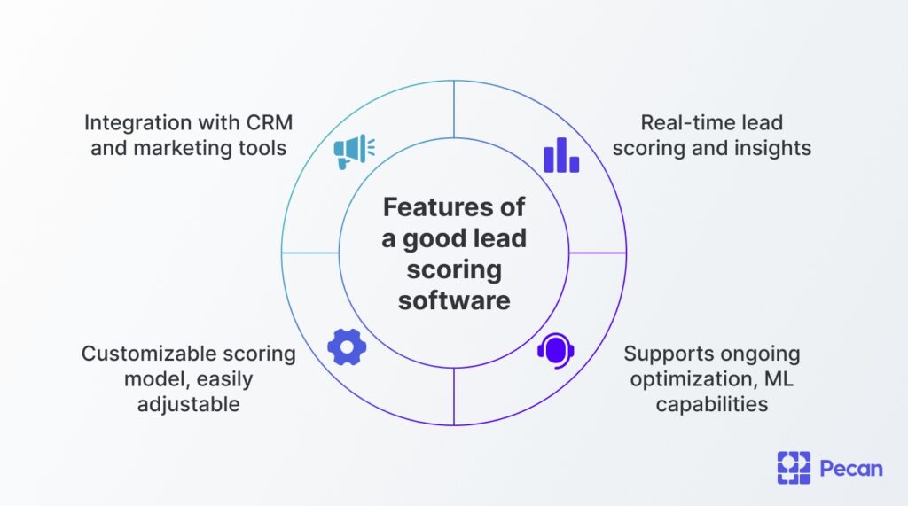 Image showing features of a good lead scoring platform