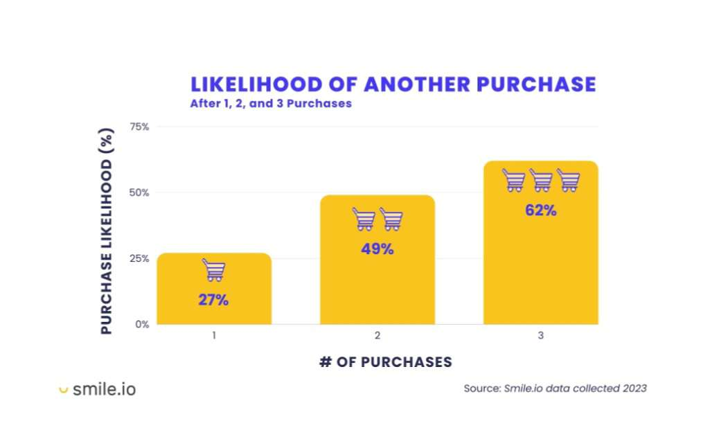 Likelihood of another purchase statistics