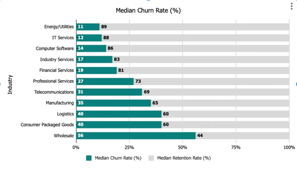 Median Churn Rate by industry in 2022