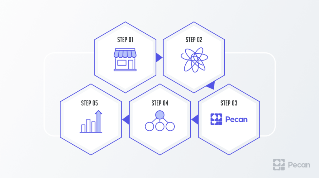 Retail AI data cleansing