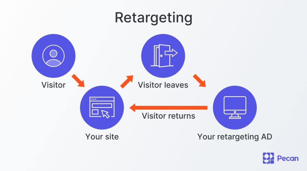 Retargeting website visitors with ads