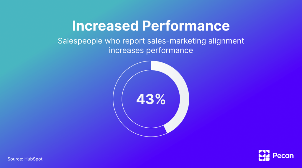 Pie chart showing that 43% of salespeople attributed improvement in results to improved sales-marketing alignment
