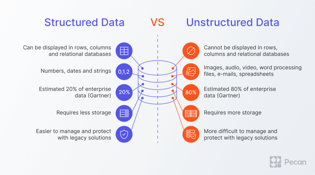 Comparison of structured and unstructured data
