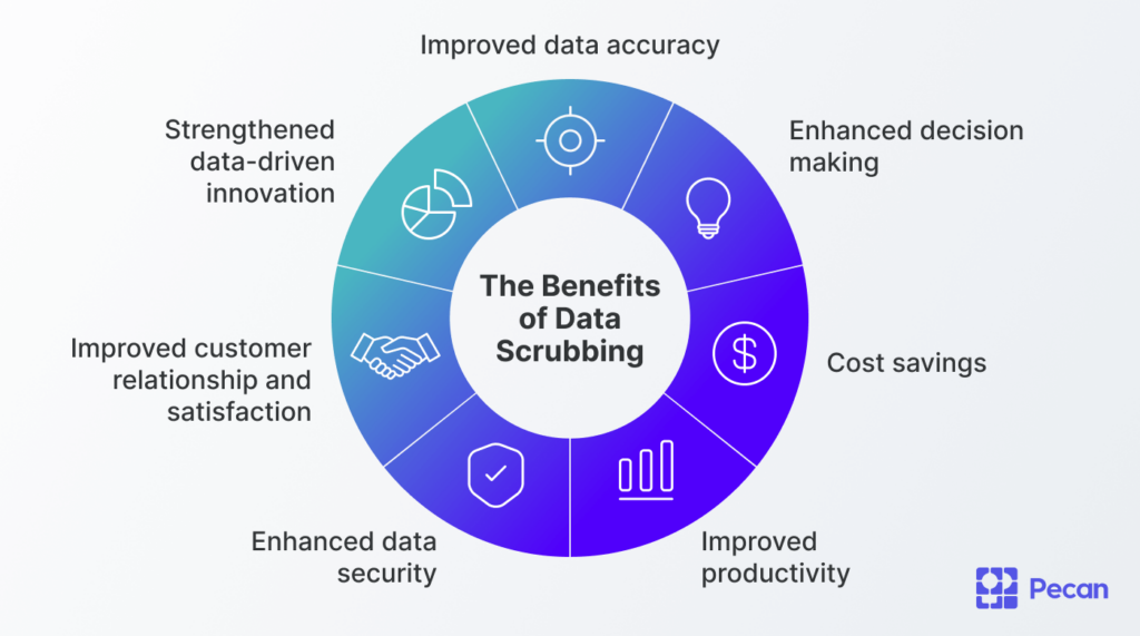 Image showing the benefits of data scrubbing
